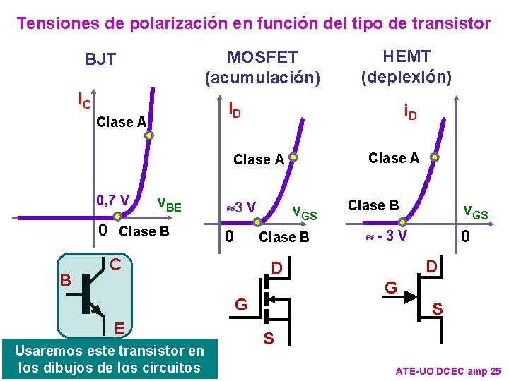 Tensiones de polarización en función del tipo de transistor MOSFET (acumulación) BJT i. C