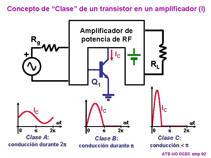 Concepto de “Clase” de un transistor en un amplificador (I) Amplificador de potencia de