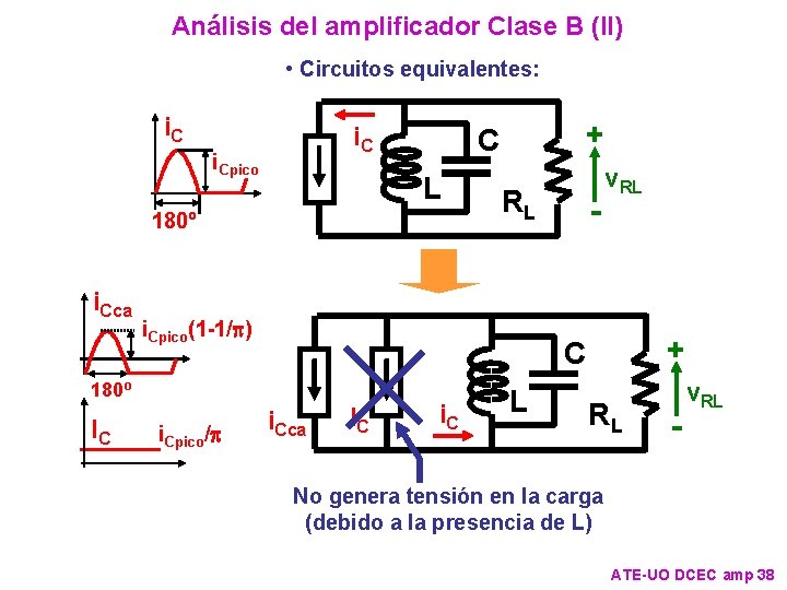 Análisis del amplificador Clase B (II) • Circuitos equivalentes: i. Cpico L 180º i.