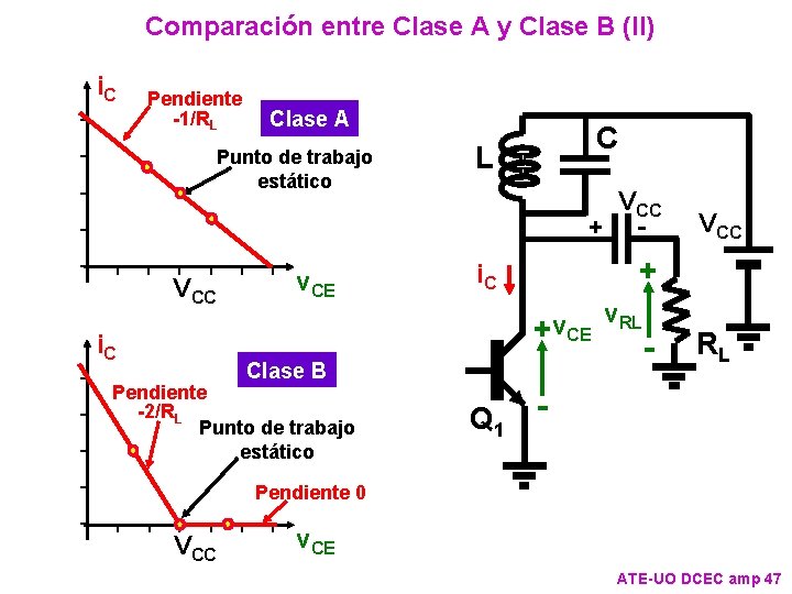 Comparación entre Clase A y Clase B (II) i. C Pendiente -1/RL Clase A