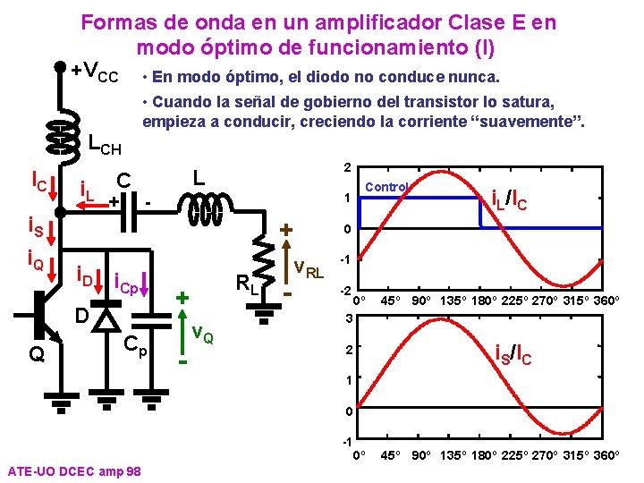 Formas de onda en un amplificador Clase E en modo óptimo de funcionamiento (I)