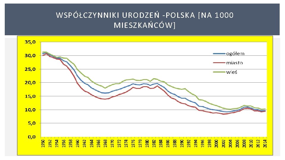 WSPÓŁCZYNNIKI URODZEŃ POLSKA [NA 1000 MIESZKAŃCÓW] 