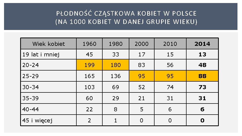 PŁODNOŚĆ CZĄSTKOWA KOBIET W POLSCE (NA 1000 KOBIET W DANEJ GRUPIE WIEKU) Wiek kobiet