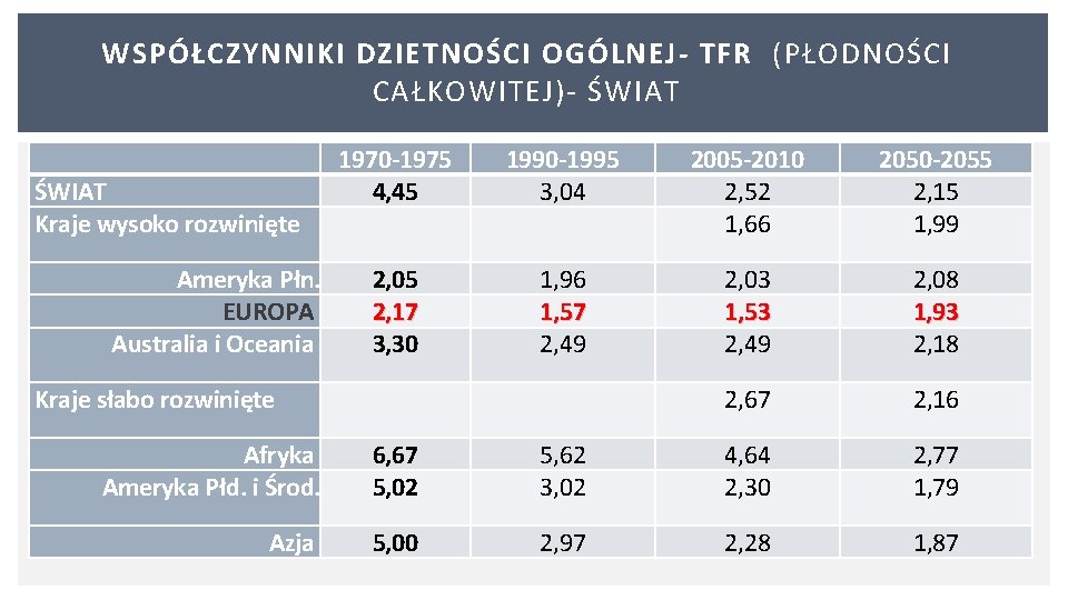 WSPÓŁCZYNNIKI DZIETNOŚCI OGÓLNEJ- TFR (PŁODNOŚCI CAŁKOWITEJ) ŚWIAT Kraje wysoko rozwinięte 1970 -1975 4, 45