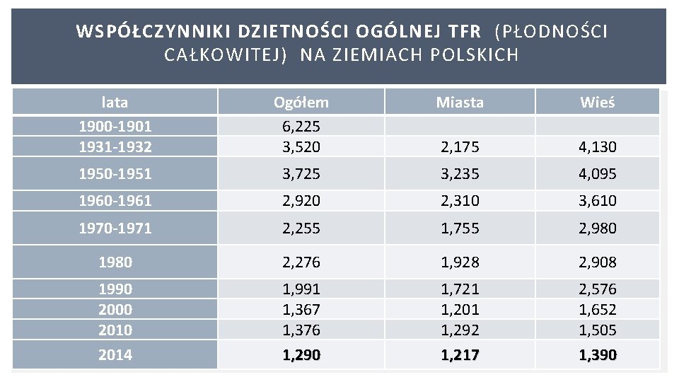 WSPÓŁCZYNNIKI DZIETNOŚCI OGÓLNEJ TFR (PŁODNOŚCI CAŁKOWITEJ) NA ZIEMIACH POLSKICH lata 1900 -1901 1931 -1932