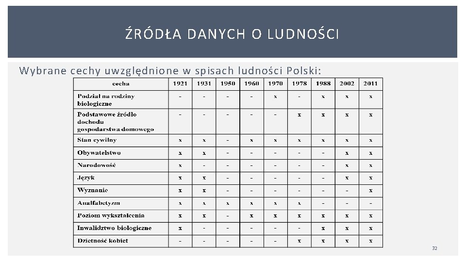 ŹRÓDŁA DANYCH O LUDNOŚCI Wybrane cechy uwzględnione w spisach ludności Polski: 32 