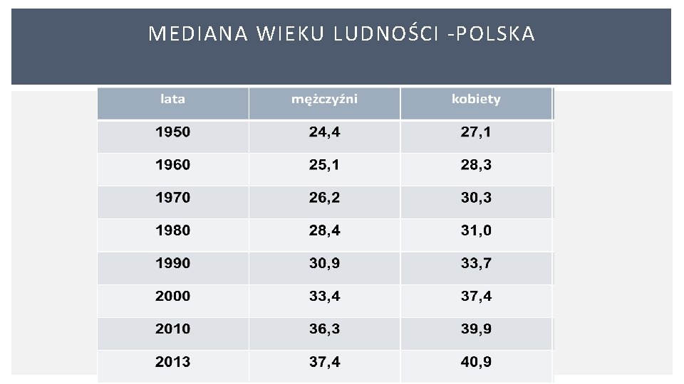 MEDIANA WIEKU LUDNOŚCI POLSKA MEDIANA WIEKU LUDNOŚCI POLSKA