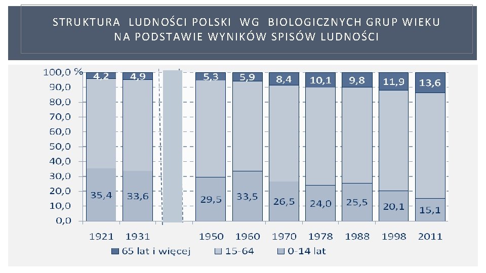 STRUKTURA LUDNOŚCI POLSKI WG BIOLOGICZNYCH GRUP WIEKU NA PODSTAWIE WYNIKÓW SPISÓW LUDNOŚCI 