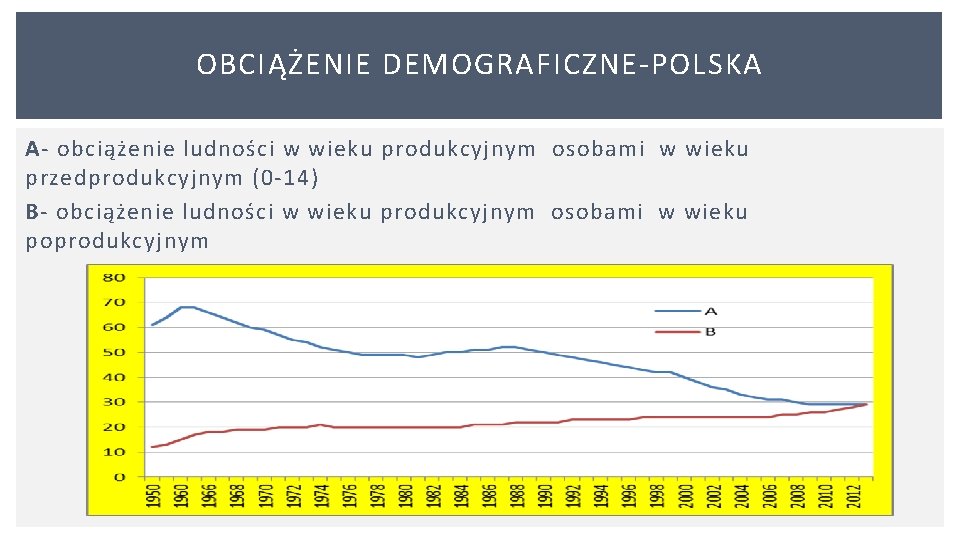 OBCIĄŻENIE DEMOGRAFICZNE POLSKA A obciążenie ludności w wieku produkcyjnym osobami w wieku przedprodukcyjnym (0