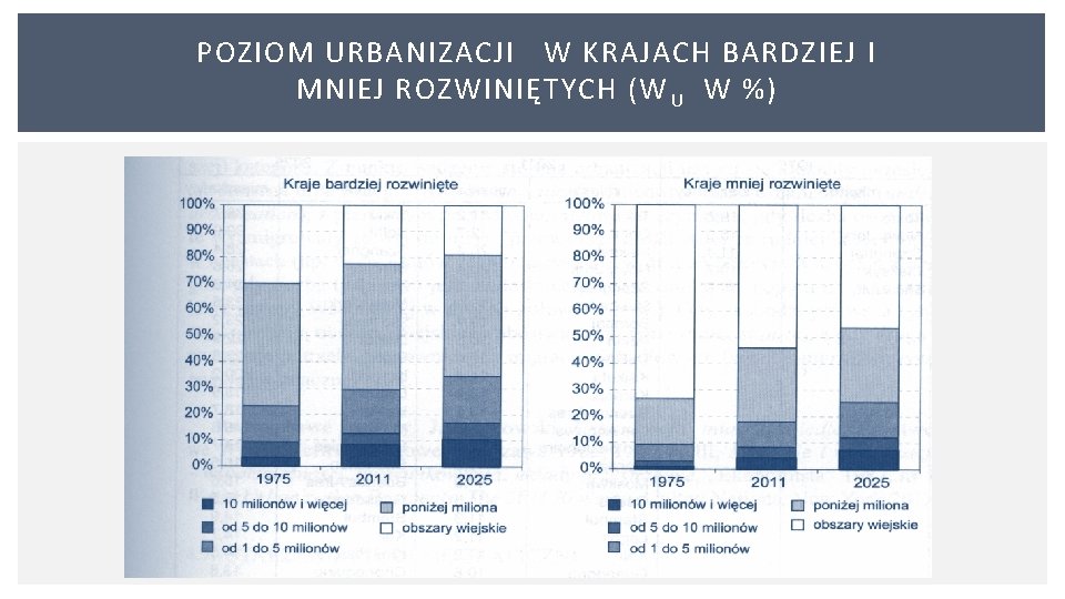 POZIOM URBANIZACJI W KRAJACH BARDZIEJ I MNIEJ ROZWINIĘTYCH (W U W %) 