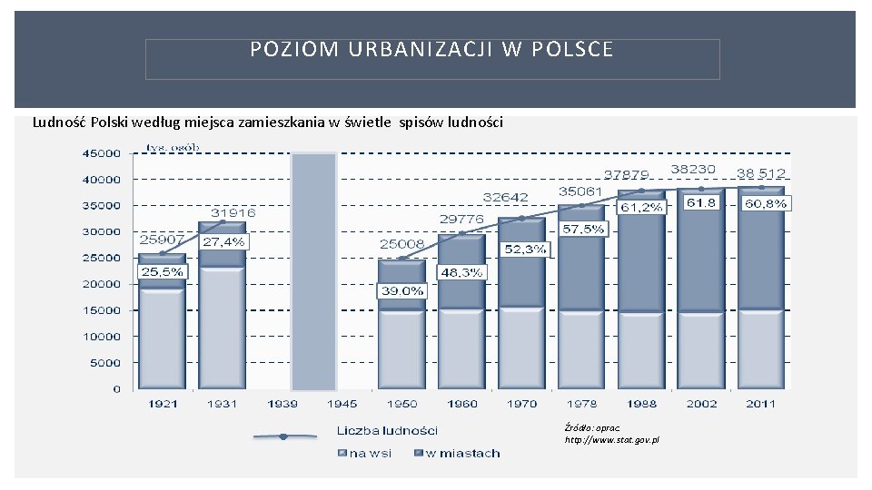 11: 05 POZIOM URBANIZACJI W POLSCE Ludność Polski według miejsca zamieszkania w świetle spisów