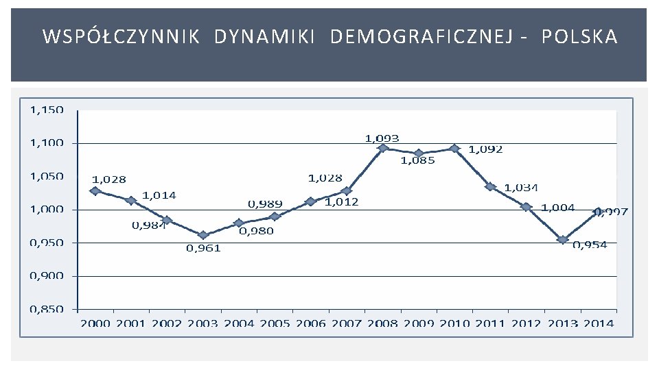 WSPÓŁCZYNNIK DYNAMIKI DEMOGRAFICZNEJ POLSKA 