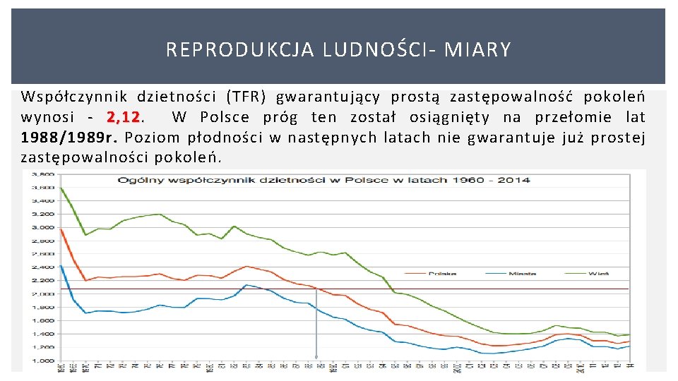 REPRODUKCJA LUDNOŚCI MIARY Współczynnik dzietności (TFR) gwarantujący prostą zastępowalność pokoleń wynosi 2, 12. W