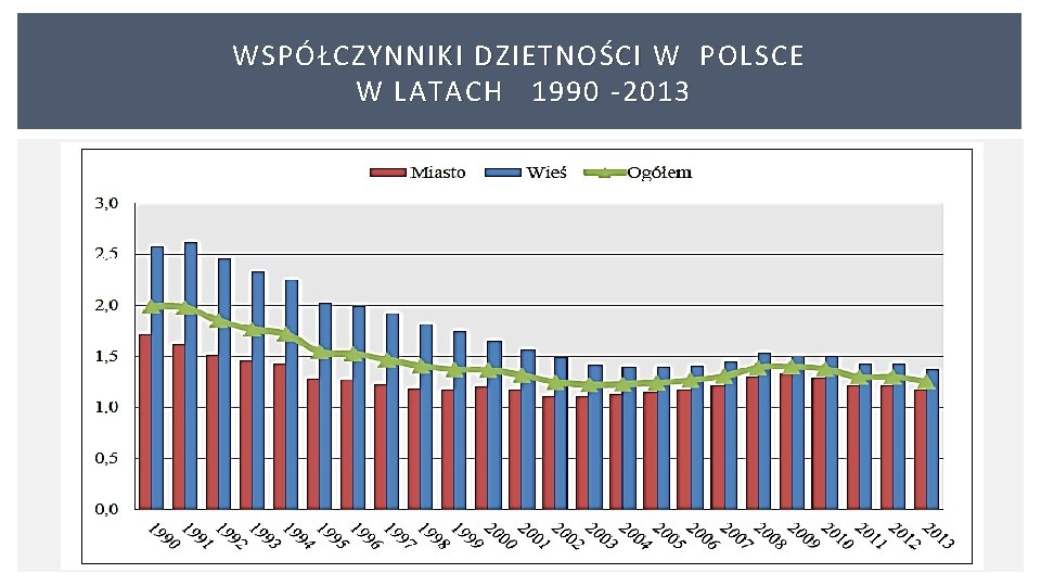 WSPÓŁCZYNNIKI DZIETNOŚCI W POLSCE W LATACH 1990 2013 WSPÓŁCZYNNIKI DZIETNOŚCI W POLSCE W LATACH 1990 2013