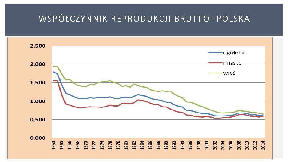 WSPÓŁCZYNNIK REPRODUKCJI BRUTTO POLSKA WSPÓŁCZYNNIK REPRODUKCJI BRUTTO POLSKA