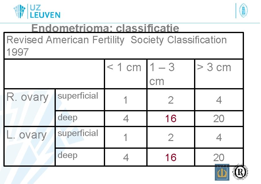 Endometrioma: classificatie Revised American Fertility Society Classification 1997 < 1 cm 1 – 3