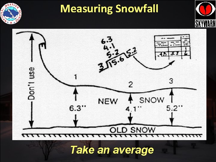 Measuring Snowfall Take an average Measuring Snowfall Take an average