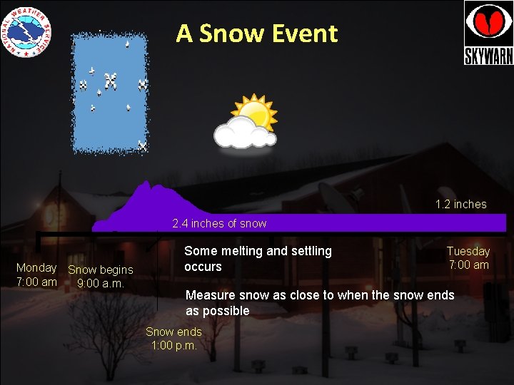 A Snow Event 1. 2 inches 2. 4 inches of snow Monday Snow begins A Snow Event 1. 2 inches 2. 4 inches of snow Monday Snow begins