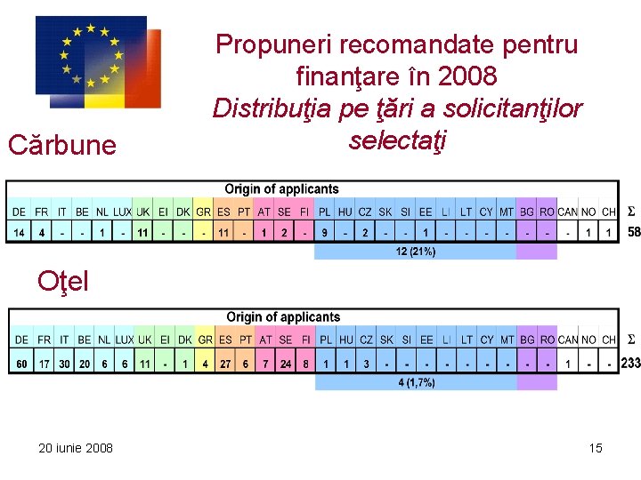 Cărbune Propuneri recomandate pentru finanţare în 2008 Distribuţia pe ţări a solicitanţilor selectaţi Oţel