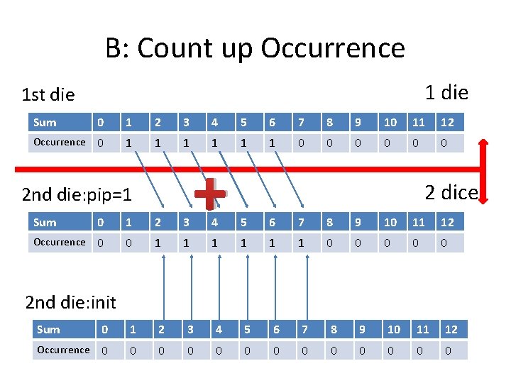 B: Count up Occurrence 1 die 1 st die Sum 0 1 2 3 B: Count up Occurrence 1 die 1 st die Sum 0 1 2 3