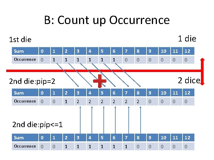 B: Count up Occurrence 1 die 1 st die Sum 0 1 2 3 B: Count up Occurrence 1 die 1 st die Sum 0 1 2 3