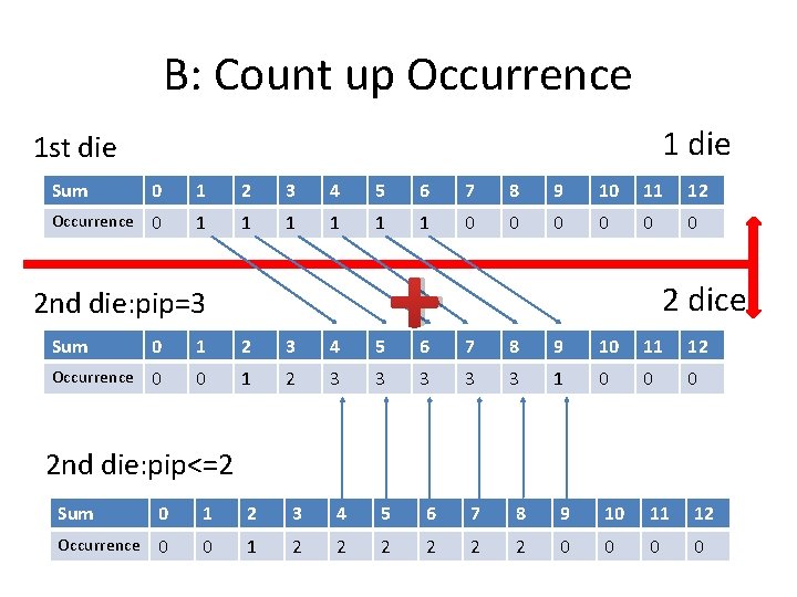 B: Count up Occurrence 1 die 1 st die Sum 0 1 2 3 B: Count up Occurrence 1 die 1 st die Sum 0 1 2 3