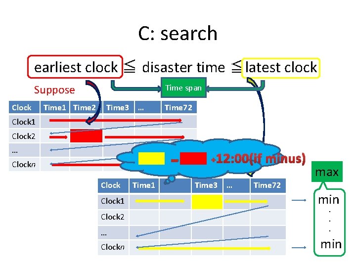 C: search earliest clock ≦ disaster time ≦latest clock Time span Suppose Clock Time C: search earliest clock ≦ disaster time ≦latest clock Time span Suppose Clock Time