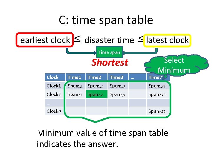 C: time span table earliest clock ≦ disaster time ≦latest clock Time span Shortest C: time span table earliest clock ≦ disaster time ≦latest clock Time span Shortest