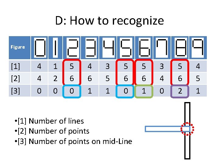 D: How to recognize Figure [1] [2] [3] 4 4 0 1 2 0