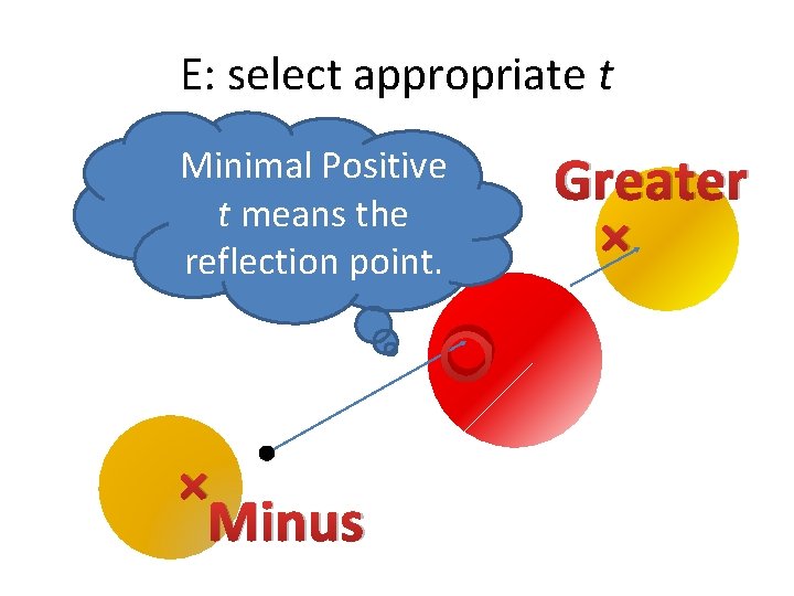 E: select appropriate t Minimal Positive t means the reflection point. ○ × Minus E: select appropriate t Minimal Positive t means the reflection point. ○ × Minus
