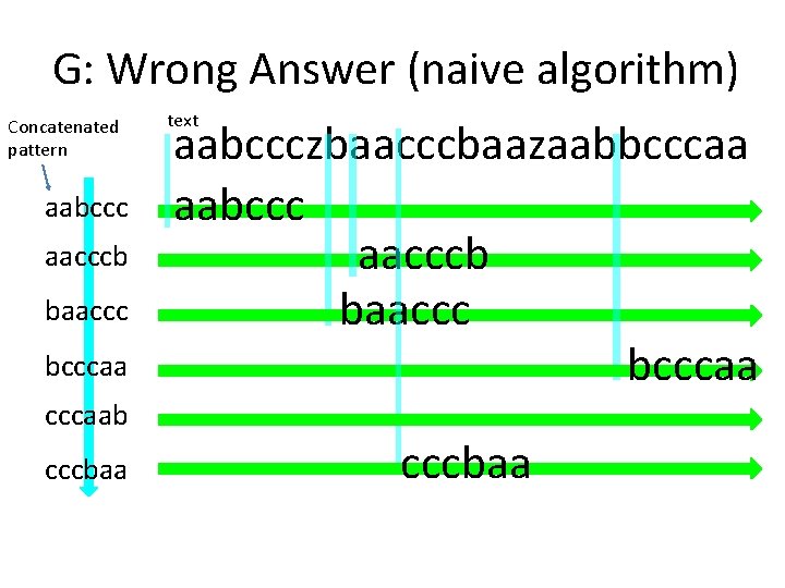 G: Wrong Answer (naive algorithm) Concatenated pattern aabccc aacccb baaccc bcccaab cccbaa text aabccczbaacccbaazaabbcccaa G: Wrong Answer (naive algorithm) Concatenated pattern aabccc aacccb baaccc bcccaab cccbaa text aabccczbaacccbaazaabbcccaa
