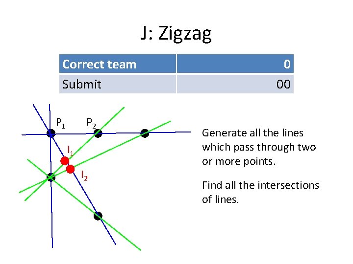 J: Zigzag Correct team Submit P 1 P 2 I 1 I 2 0 J: Zigzag Correct team Submit P 1 P 2 I 1 I 2 0