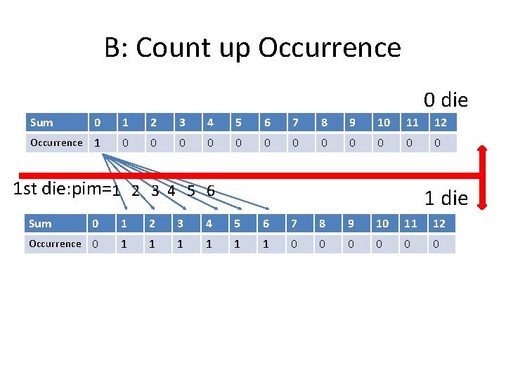 B: Count up Occurrence 0 die Sum 0 1 2 3 4 5 6 B: Count up Occurrence 0 die Sum 0 1 2 3 4 5 6