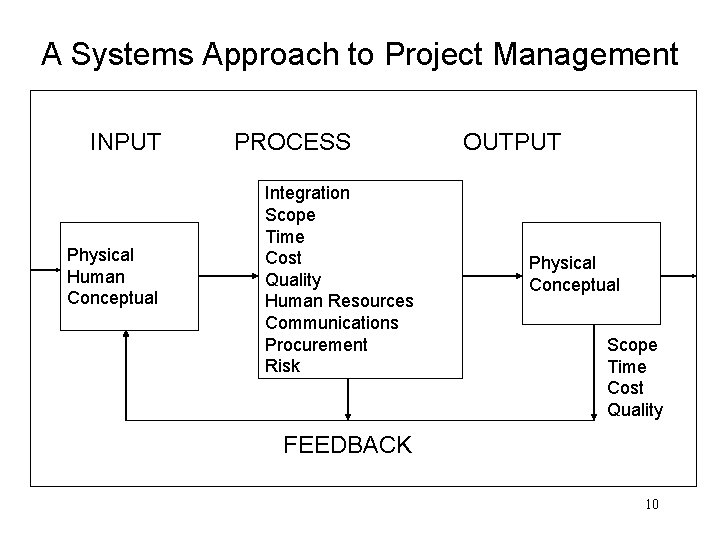 A Systems Approach to Project Management INPUT Physical Human Conceptual PROCESS Integration Scope Time