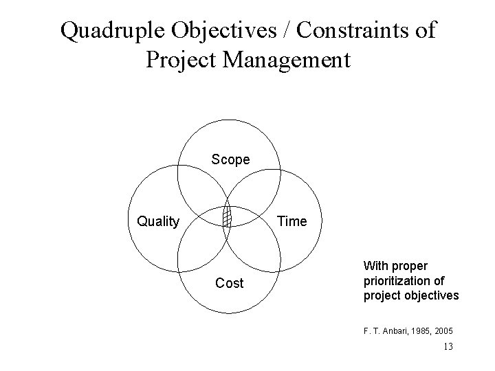 Quadruple Objectives / Constraints of Project Management Scope Quality Time Cost With proper prioritization