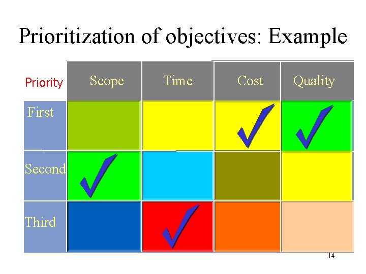 Prioritization of objectives: Example Priority Scope Time Cost Quality First Second Third 14 