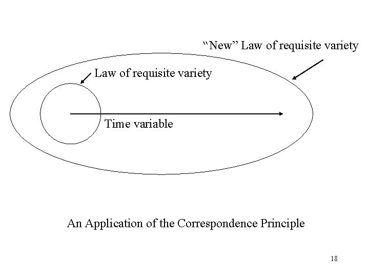  “New” Law of requisite variety Law of requisite variety Time variable An Application