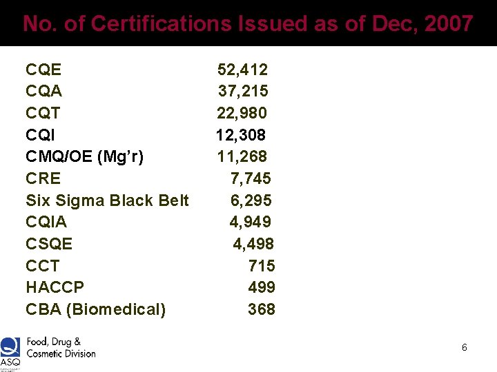 No. of Certifications Issued as of Dec, 2007 CQE CQA CQT CQI CMQ/OE (Mg’r)
