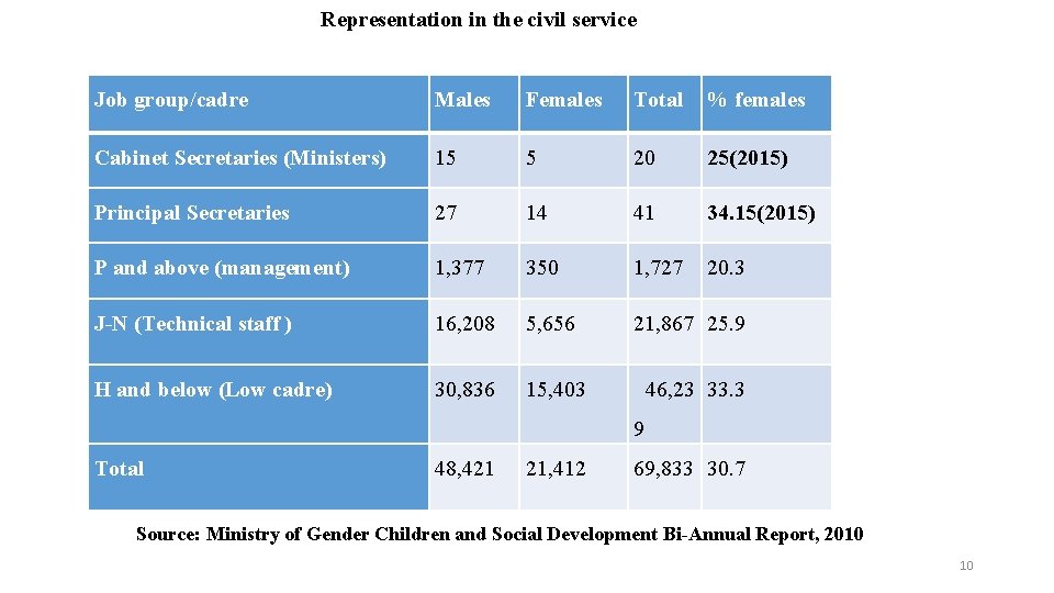 Representation in the civil service Job group/cadre Males Females Total % females Cabinet Secretaries
