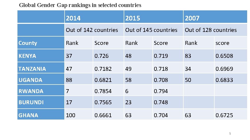 Global Gender Gap rankings in selected countries 2014 2015 2007 Out of 142 countries