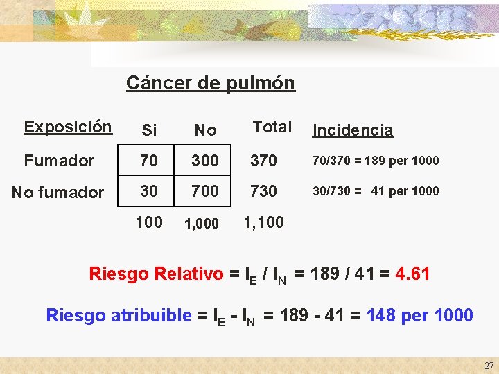 Cáncer de pulmón Exposición Si No Total Incidencia Fumador 70 300 370 70/370 = Cáncer de pulmón Exposición Si No Total Incidencia Fumador 70 300 370 70/370 =