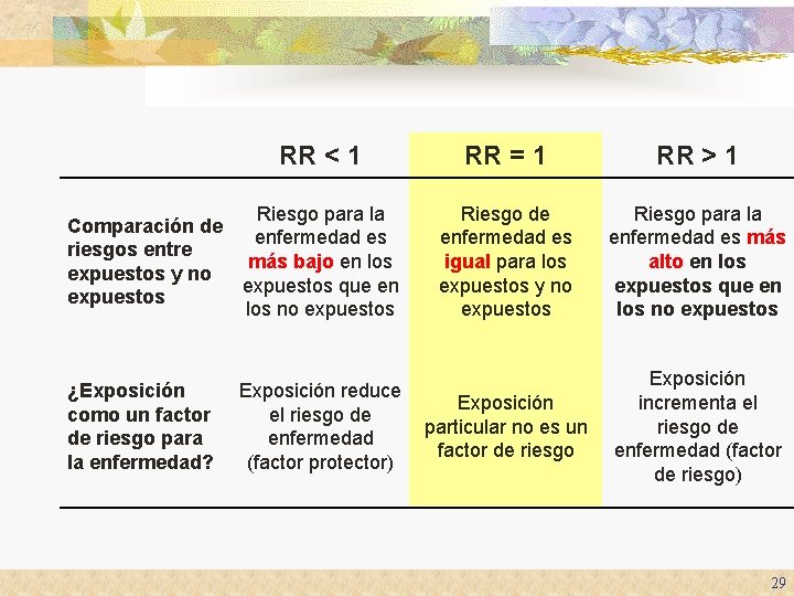 RR < 1 Riesgo para la Comparación de enfermedad es riesgos entre más bajo RR < 1 Riesgo para la Comparación de enfermedad es riesgos entre más bajo