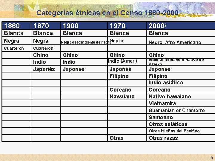 Categorías étnicas en el Censo 1860 -2000 1860 1870 1900 1970 20002 Blanca Blanca Categorías étnicas en el Censo 1860 -2000 1860 1870 1900 1970 20002 Blanca Blanca