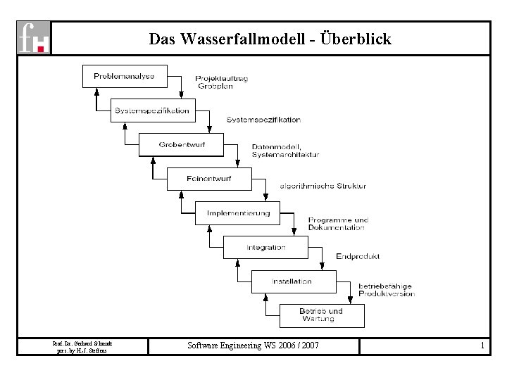 Das Wasserfallmodell - Überblick Prof. Dr. Gerhard Schmidt pres. by H, -J. Steffens Software