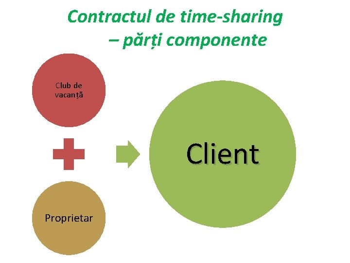 Contractul de time-sharing – părți componente Club de vacanță Client Proprietar 