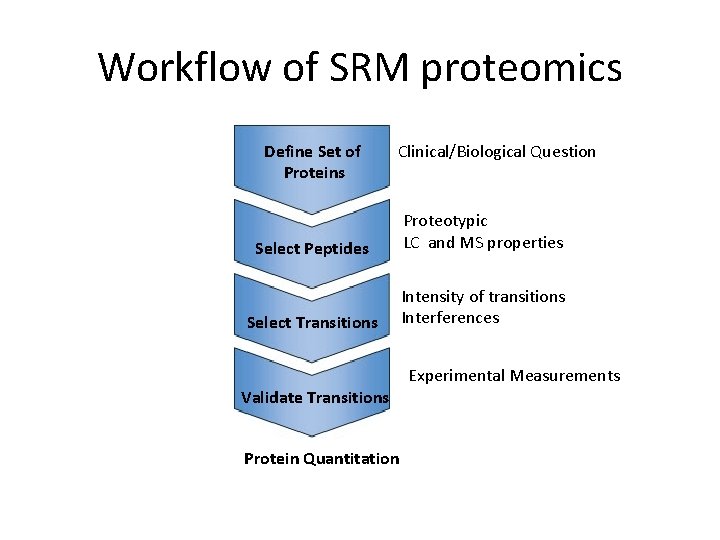 Workflow of SRM proteomics Define Set of Proteins Clinical/Biological Question Select Peptides Proteotypic LC
