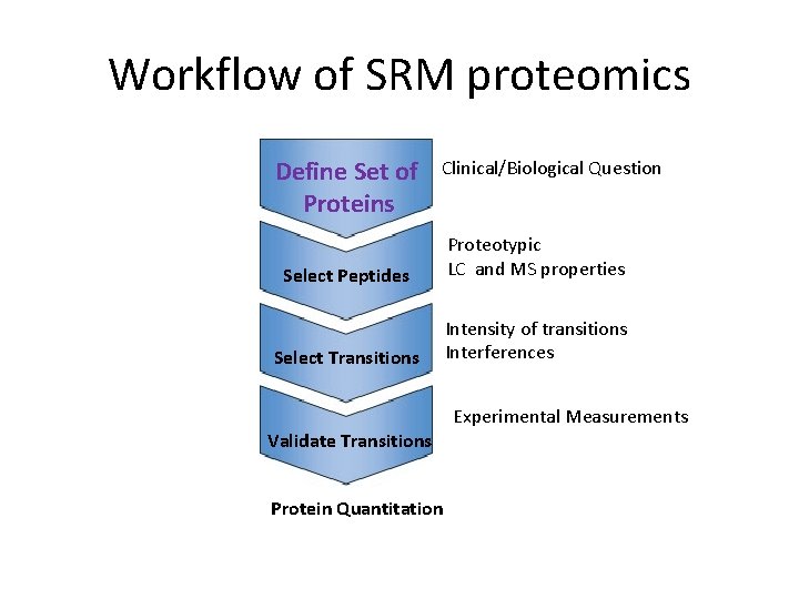 Workflow of SRM proteomics Define Set of Proteins Clinical/Biological Question Select Peptides Proteotypic LC