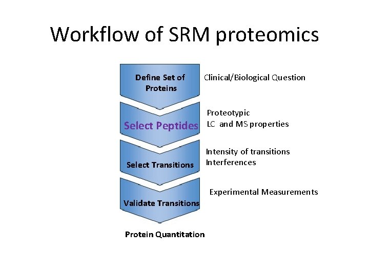 Workflow of SRM proteomics Define Set of Proteins Clinical/Biological Question Select Peptides Proteotypic LC