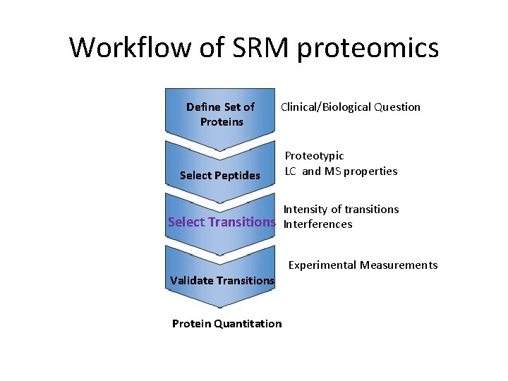Workflow of SRM proteomics Define Set of Proteins Clinical/Biological Question Select Peptides Proteotypic LC