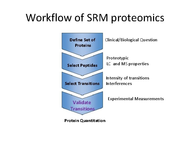 Workflow of SRM proteomics Define Set of Proteins Clinical/Biological Question Select Peptides Proteotypic LC